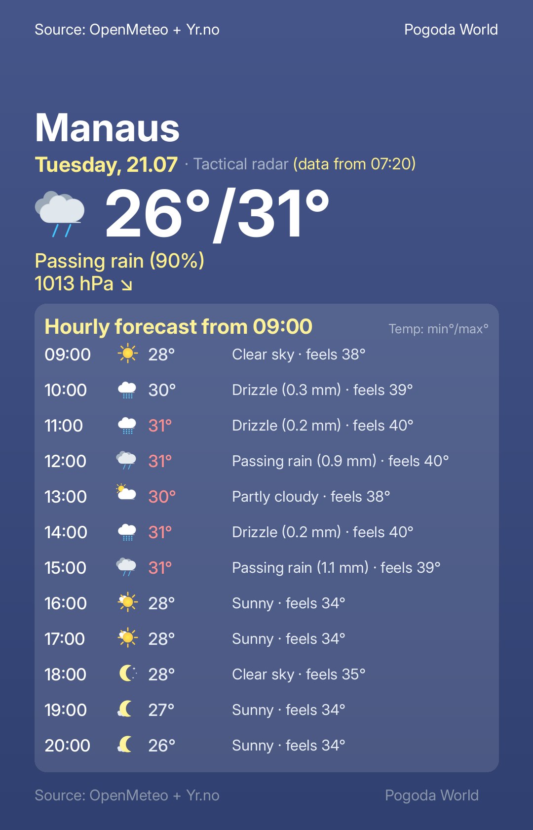 Hourly forecast