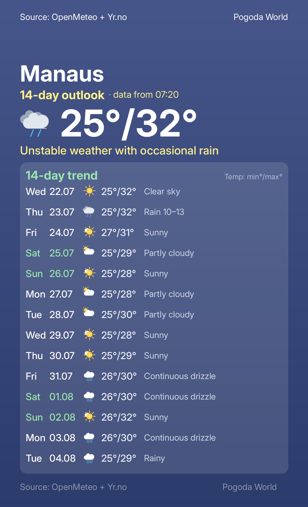 14-day trend
